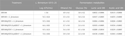 Saccharomyces cerevisiae surface display of endolysin LysKB317 for control of bacterial contamination in corn ethanol fermentations